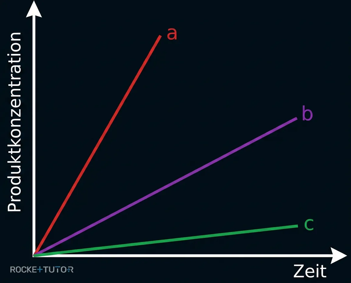 Diagramm Produktmenge über Zeit