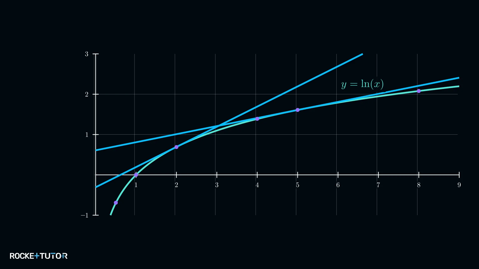 Tangenten an den ln-Graphen bei x=2 und x=5