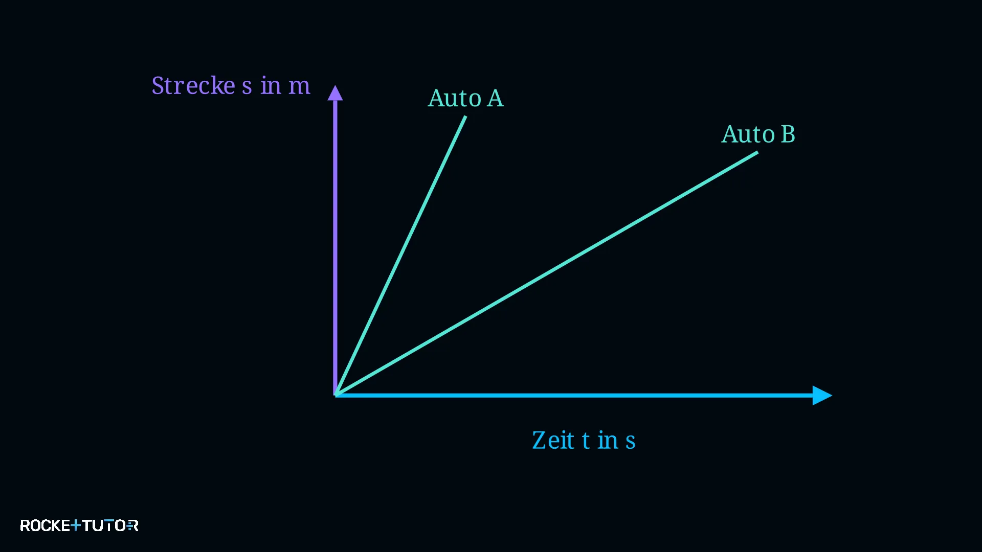 t-s-Diagramm mit zwei Autos