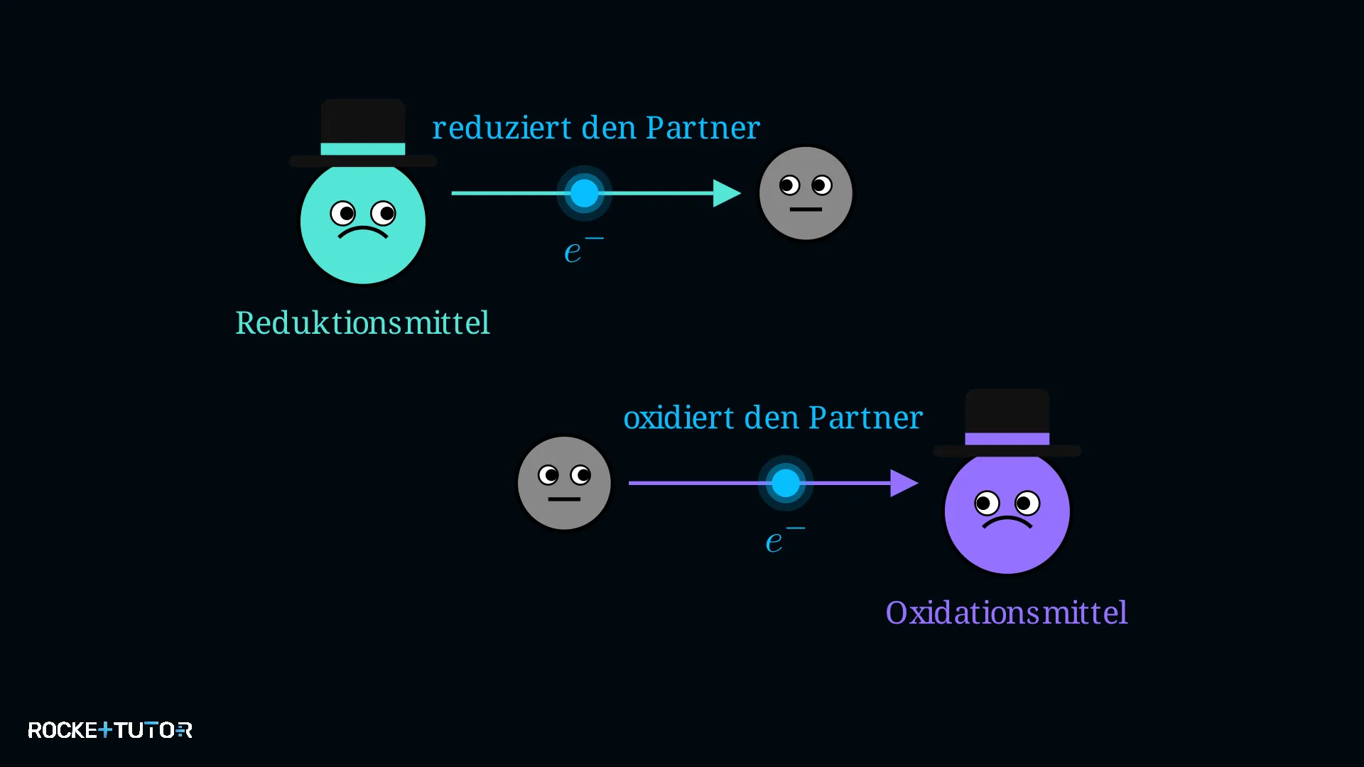 Oxidationsmittel und Reduktionsmittel im Vergleich