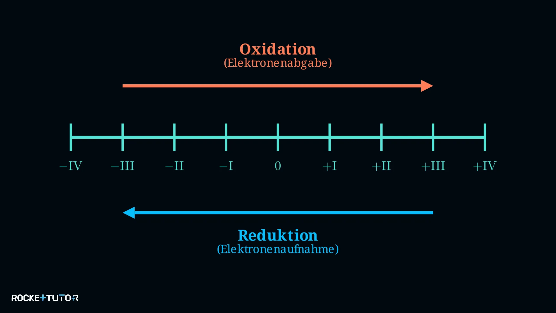 Vergleich Oxidation und Reduktion