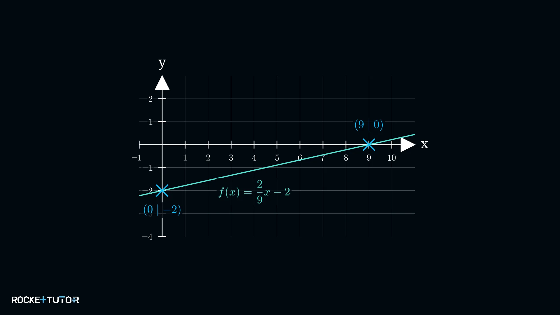 Graph mit zwei Punkten