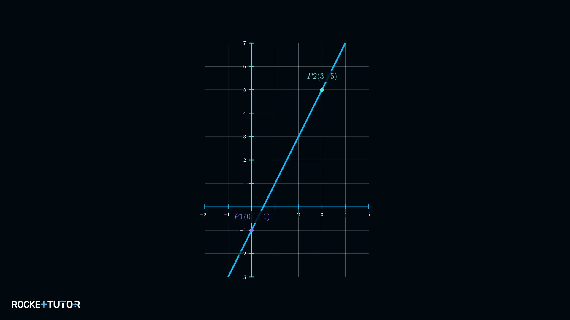 Graph von f(x) = 2x − 1 mit zwei Punkten