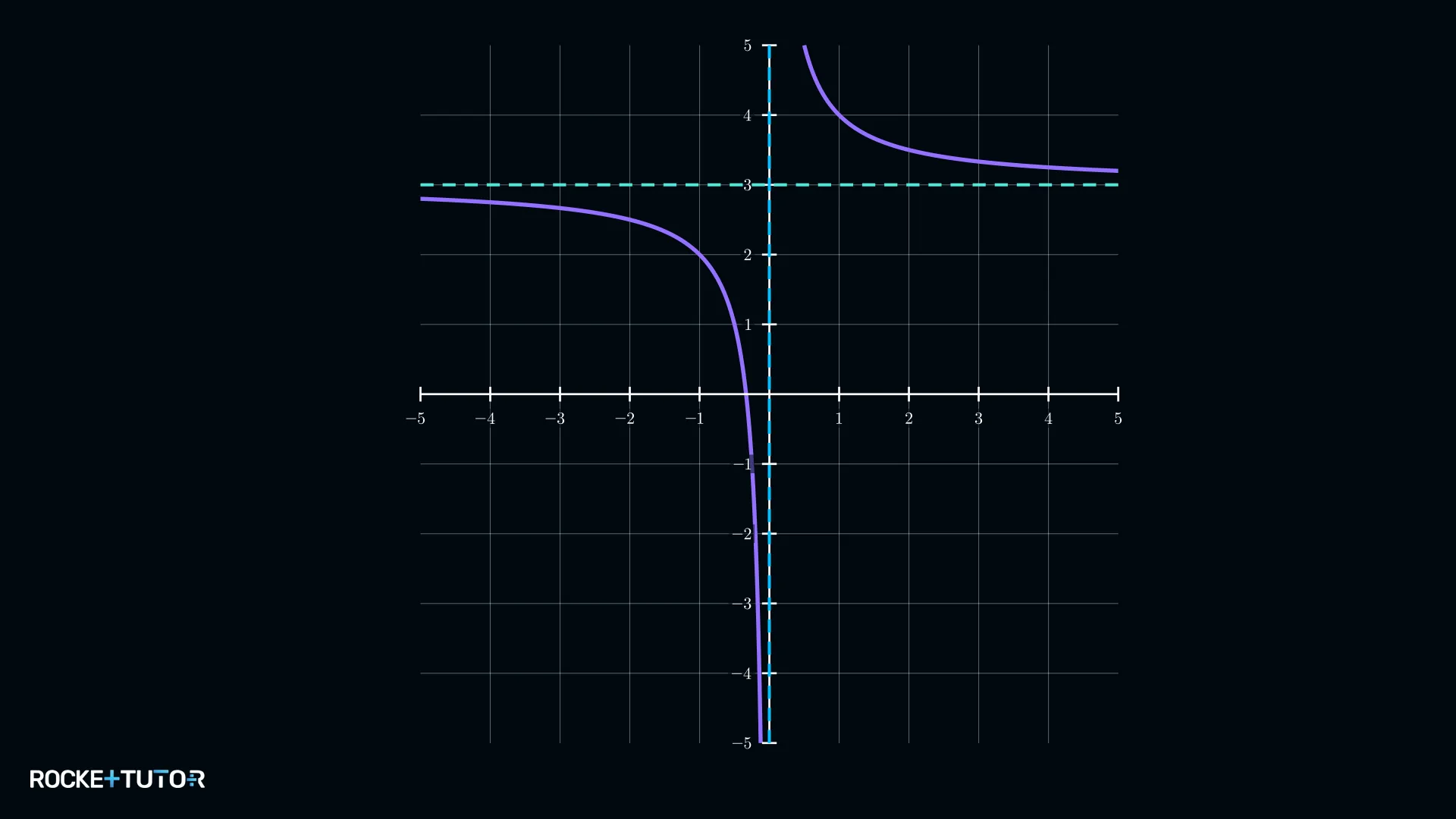 Graph von f(x) = 1/x + a mit verschobener Asymptote