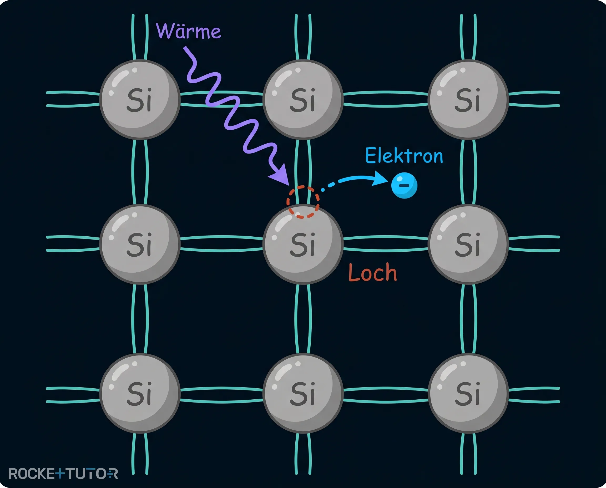 Elektronen und Löcher im Halbleiter
