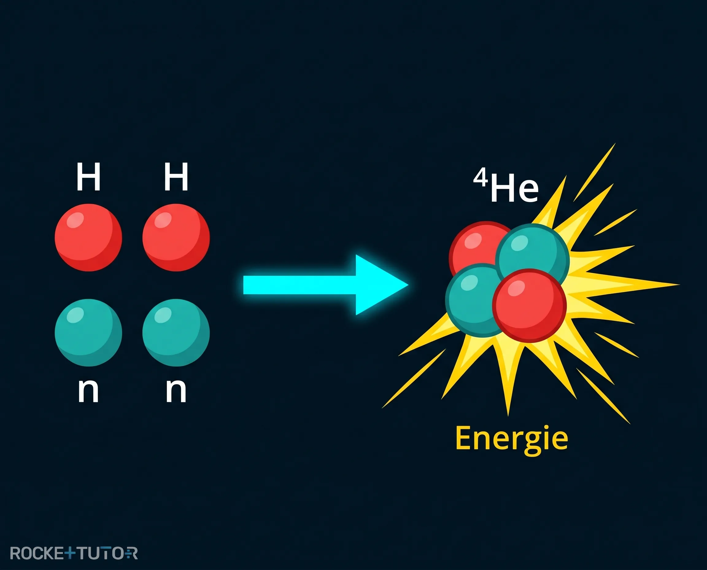 Fusion von Wasserstoff zu Helium