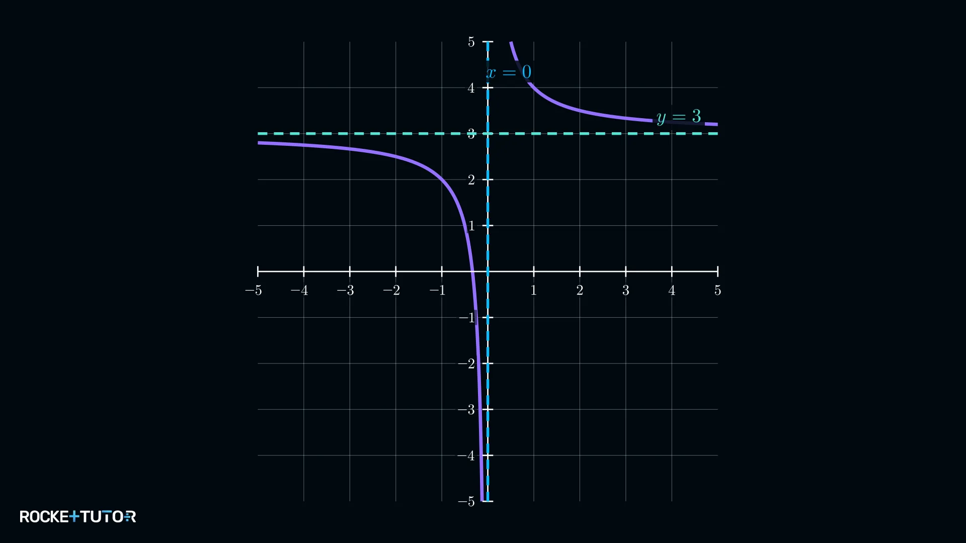 Hyperbel mit eingezeichneten Asymptoten x=0 und y=3