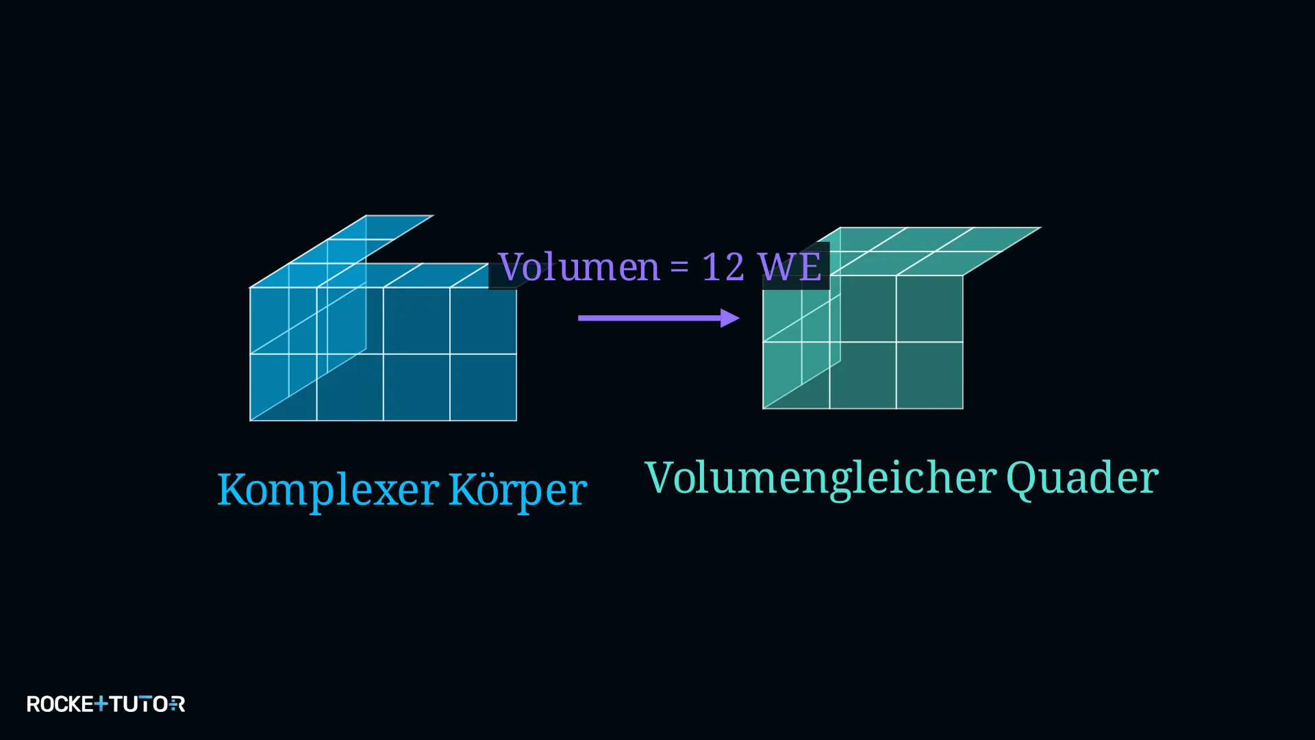 Zusammengesetzter Körper und volumengleicher Quader im Vergleich
