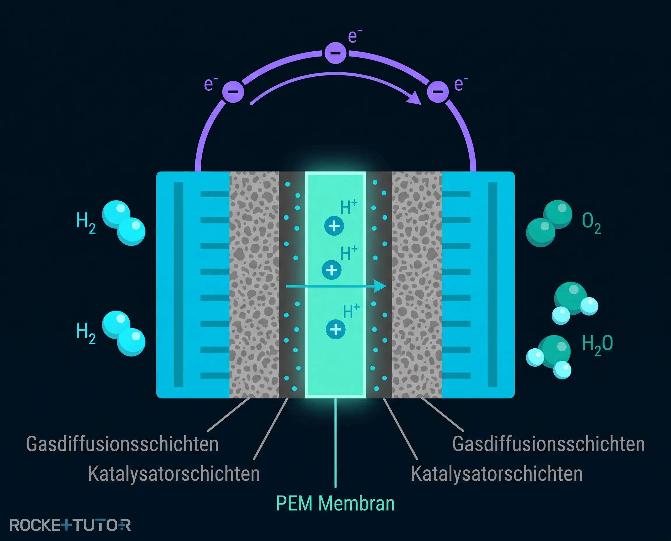 Aufbau der PEM-Brennstoffzelle