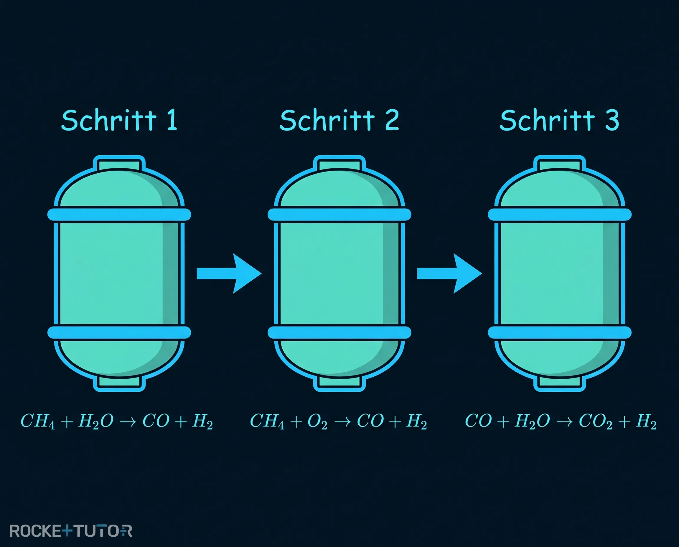 Dampfreformierung Prozessdiagramm