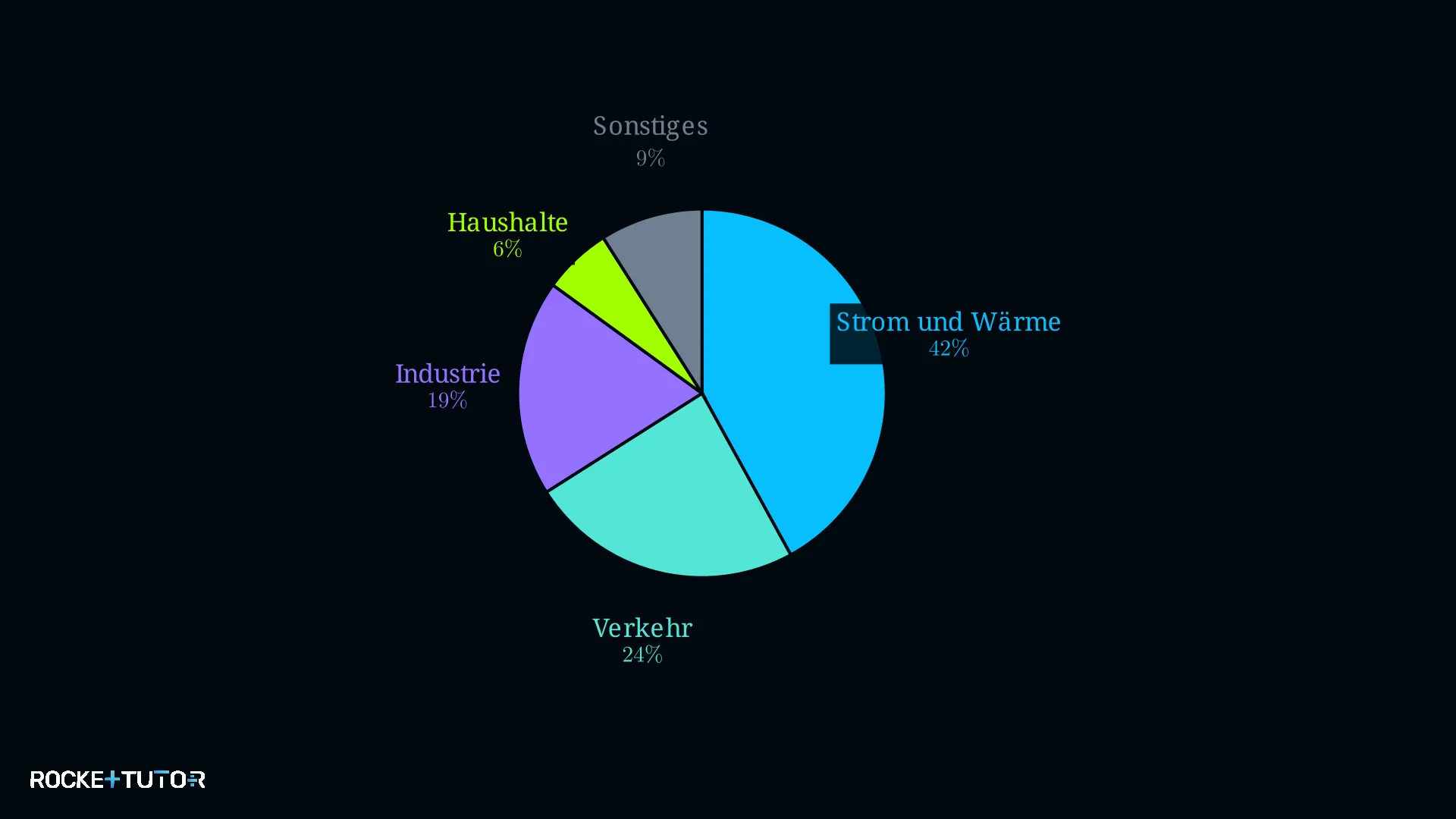 Diagramm der weltweiten CO2-Emissionen