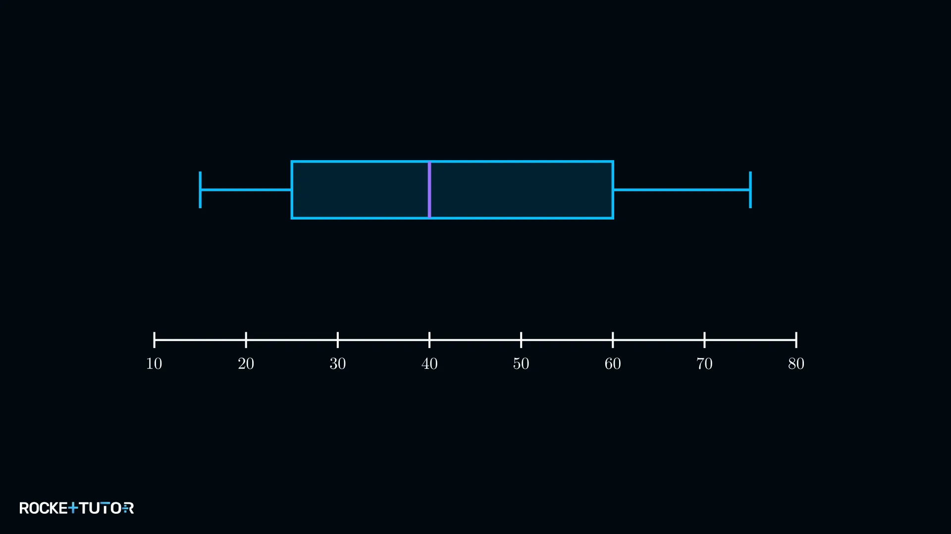 Boxplot mit abzulesenden Kennzahlen für n=11