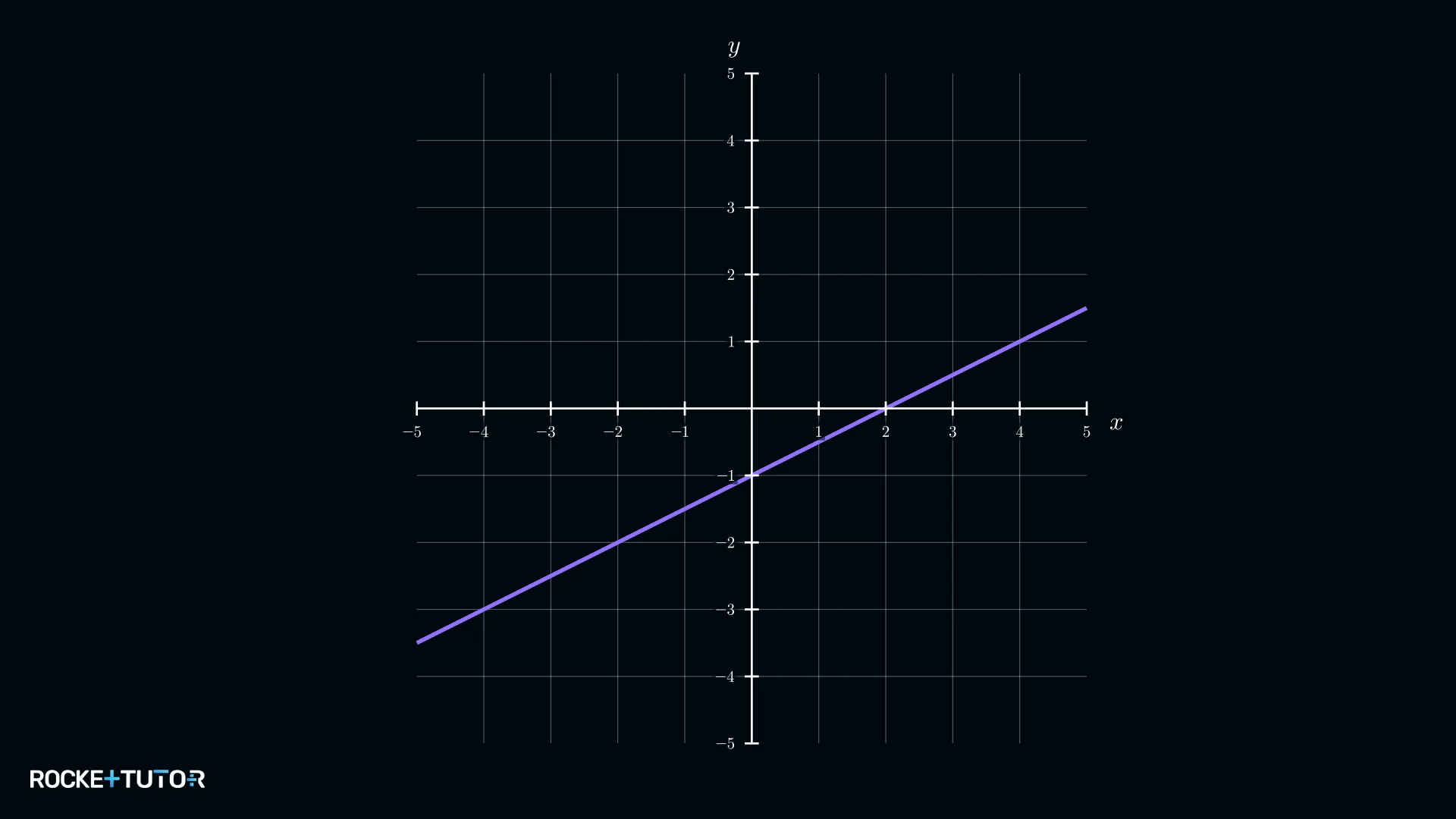Graph der linearen Funktion k(x) = 0,5x − 1