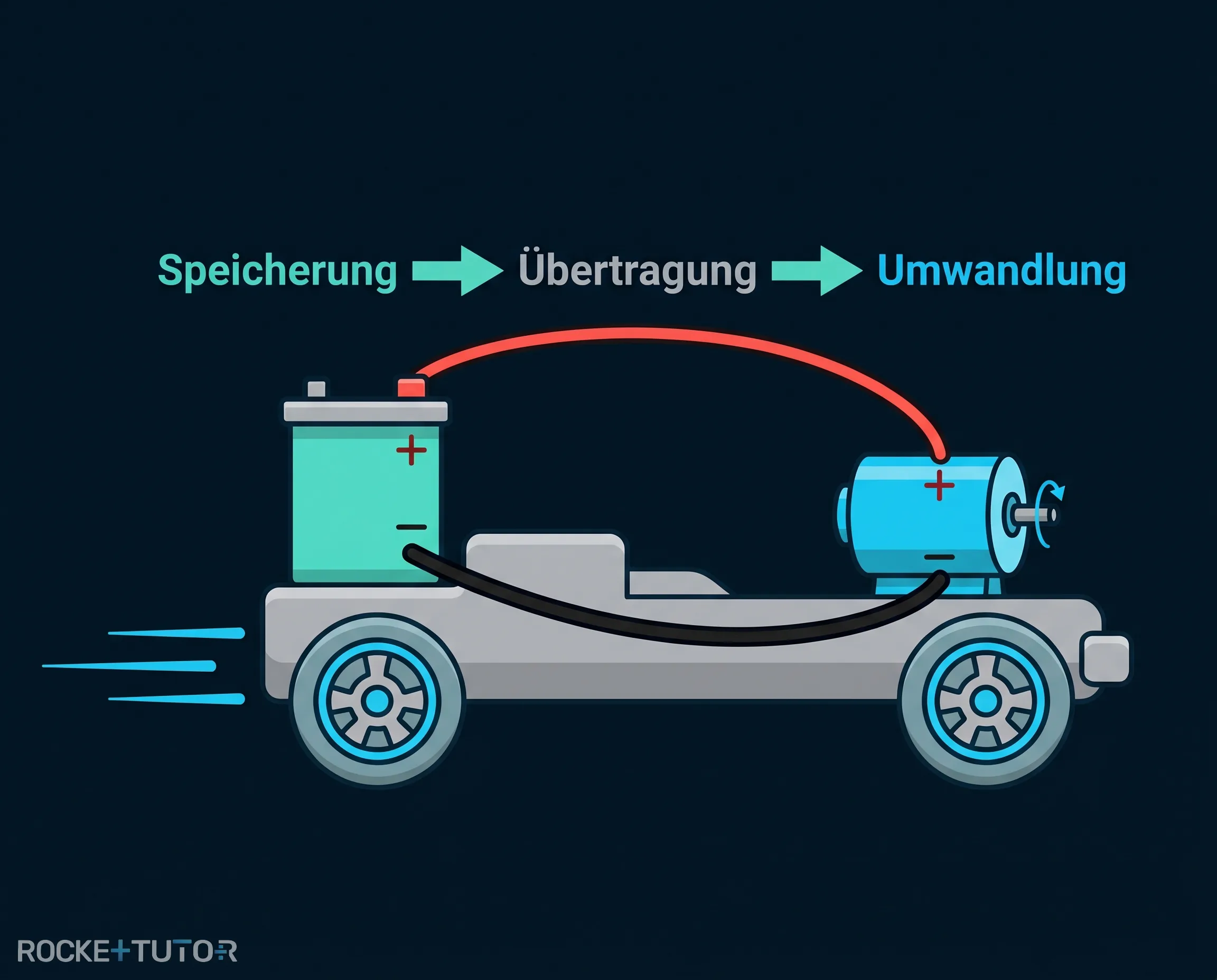 Energieumwandlung bei einem Auto
