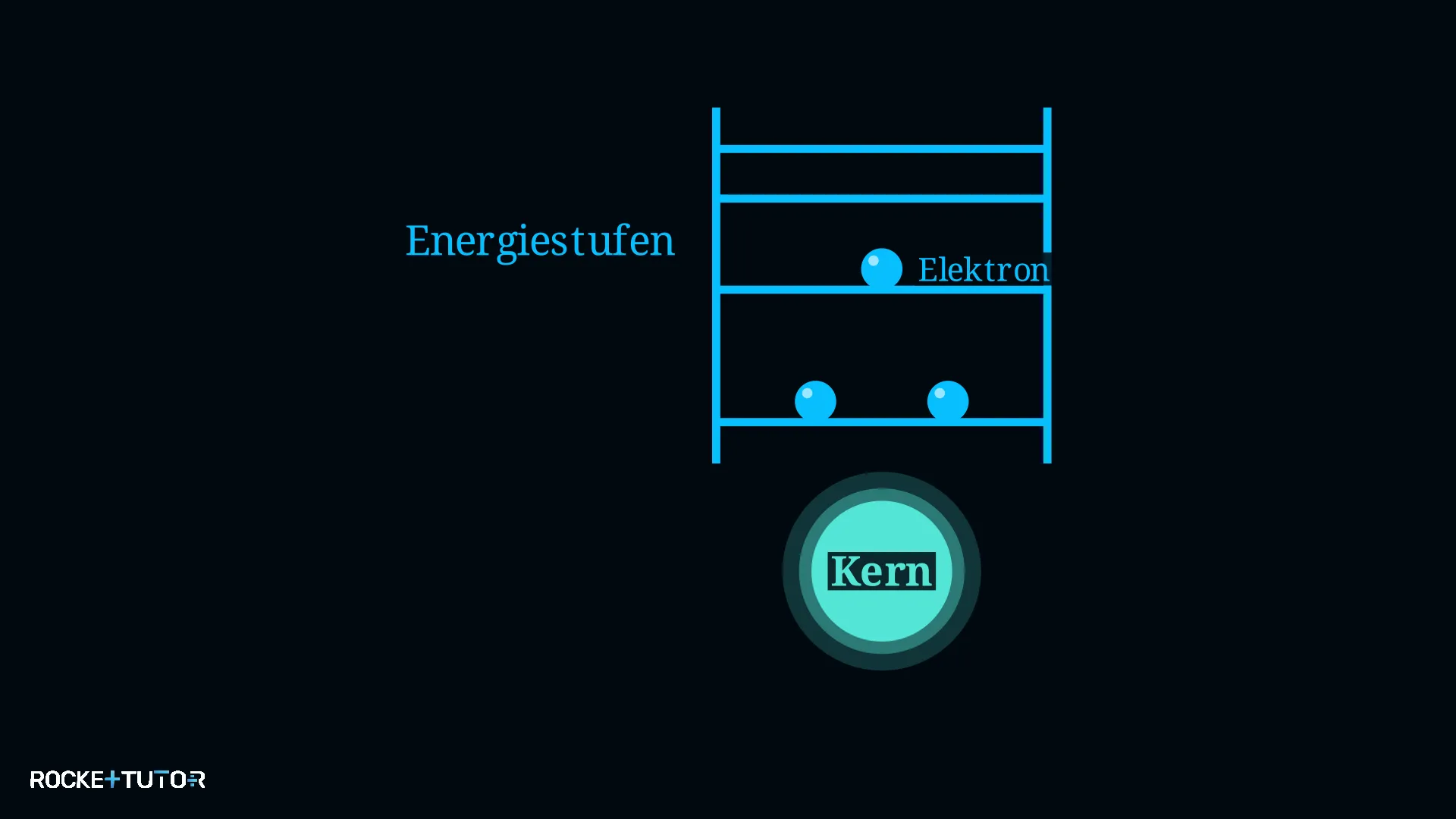 Leiter als Energiestufenmodell