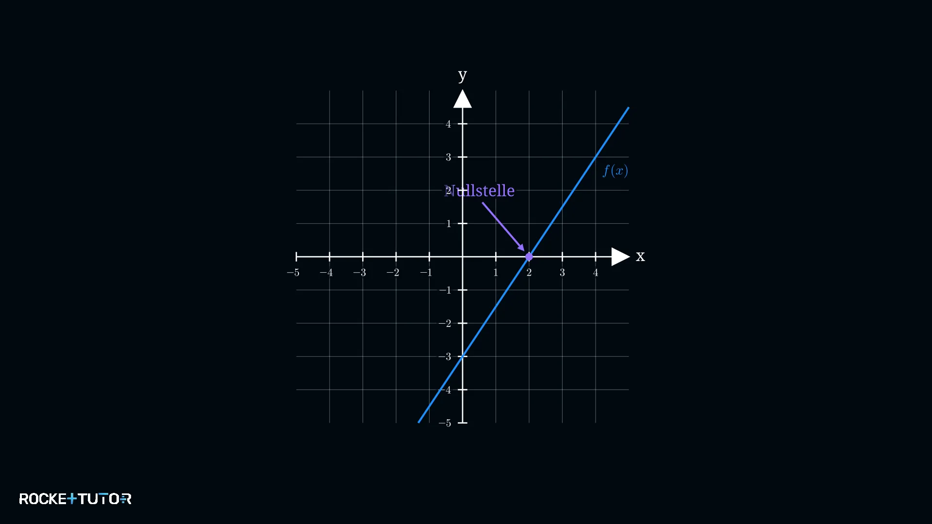 Graph einer linearen Funktion