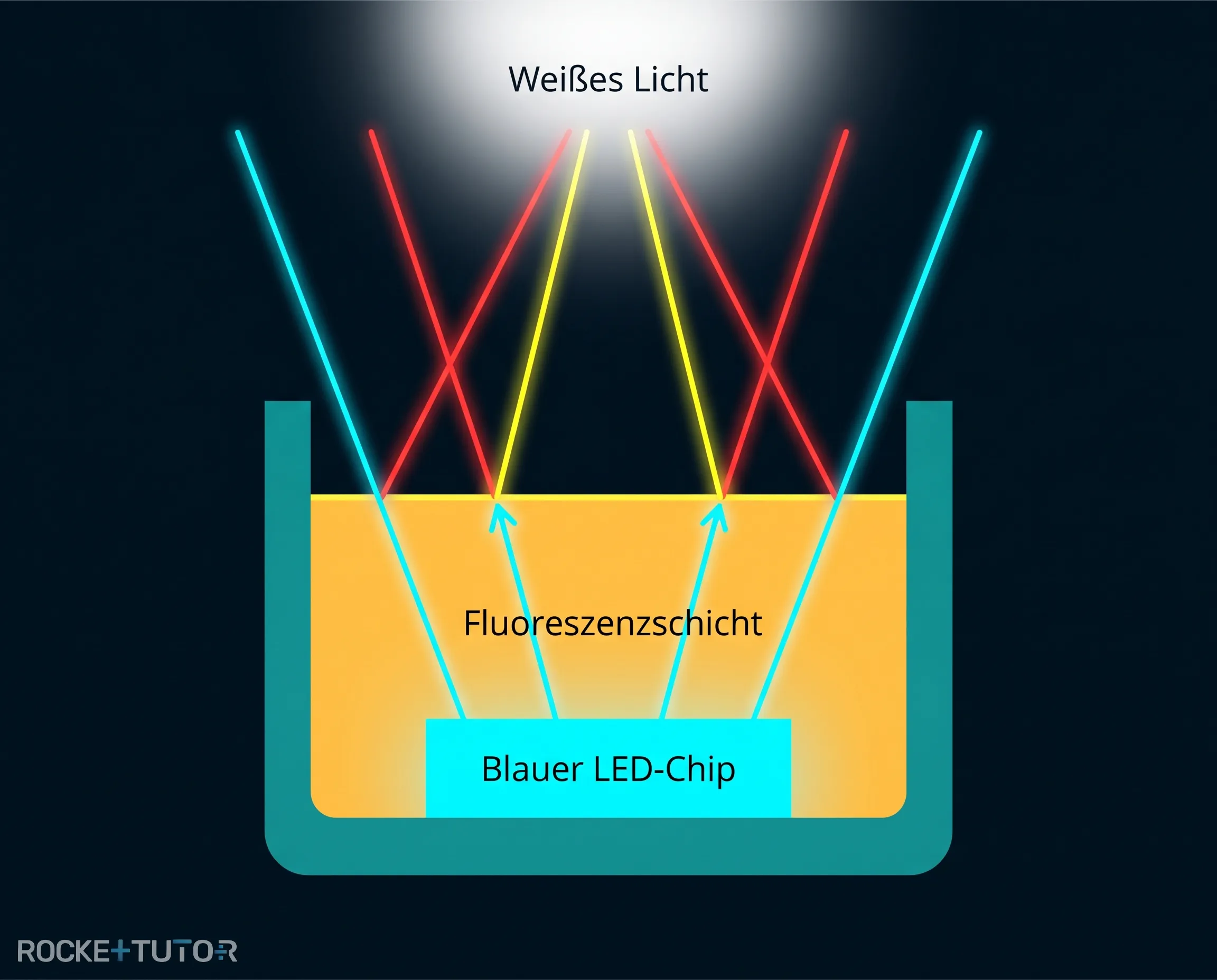 Aufbau einer weißen LED