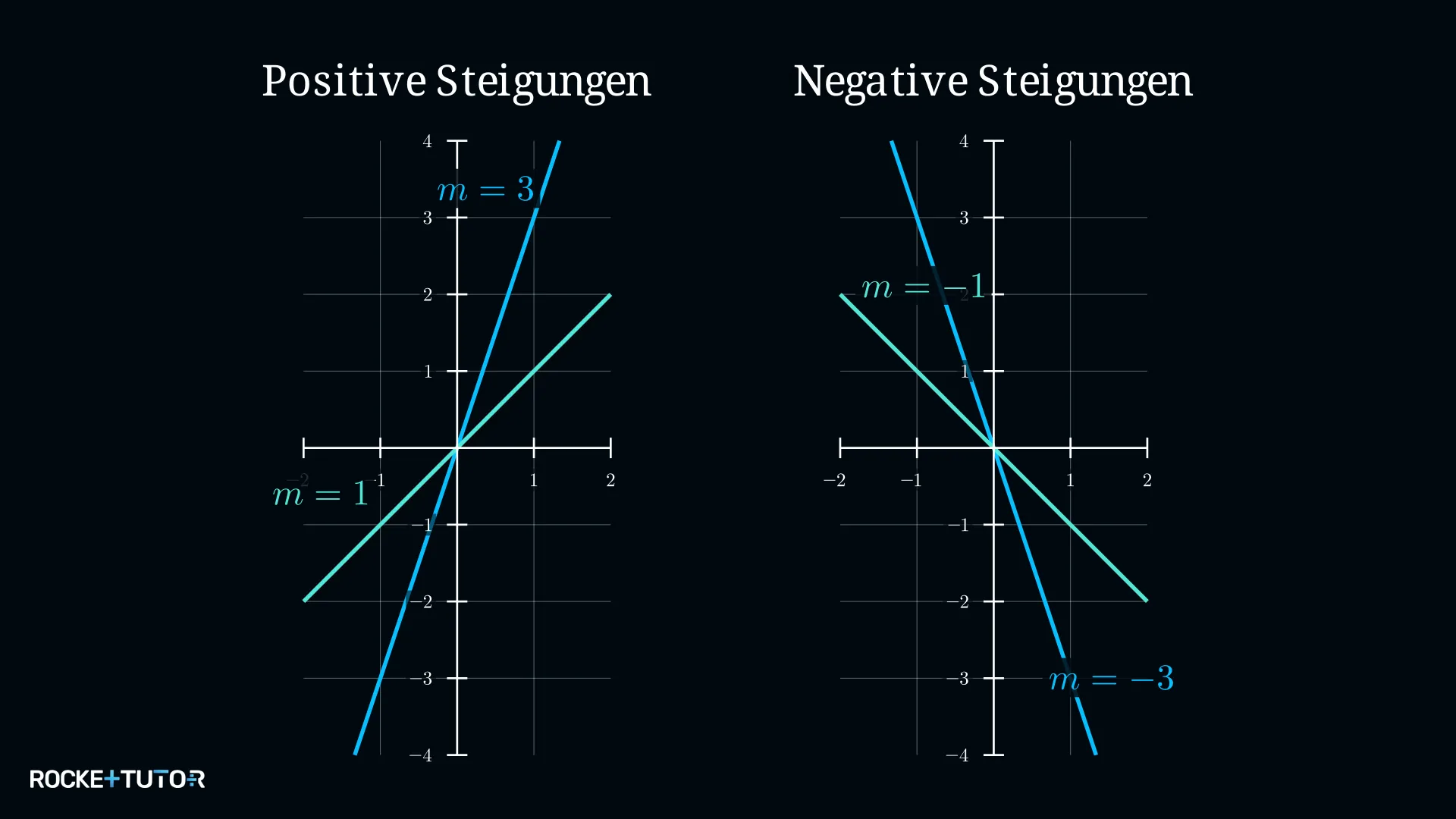 Vergleich verschieden steiler Geraden im Koordinatensystem