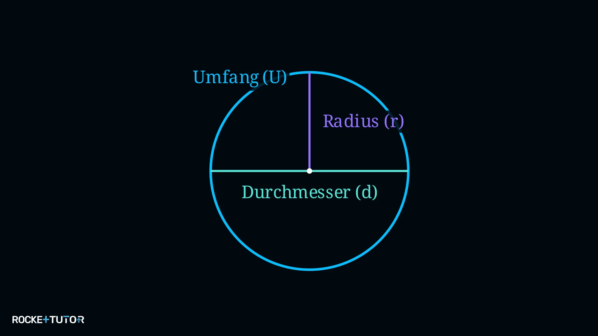 Kreis mit eingezeichnetem Durchmesser und Radius