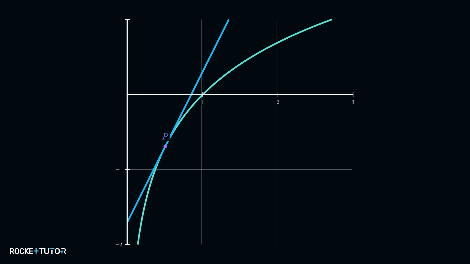 Steile Tangente an den ln-Graphen bei x=0,5