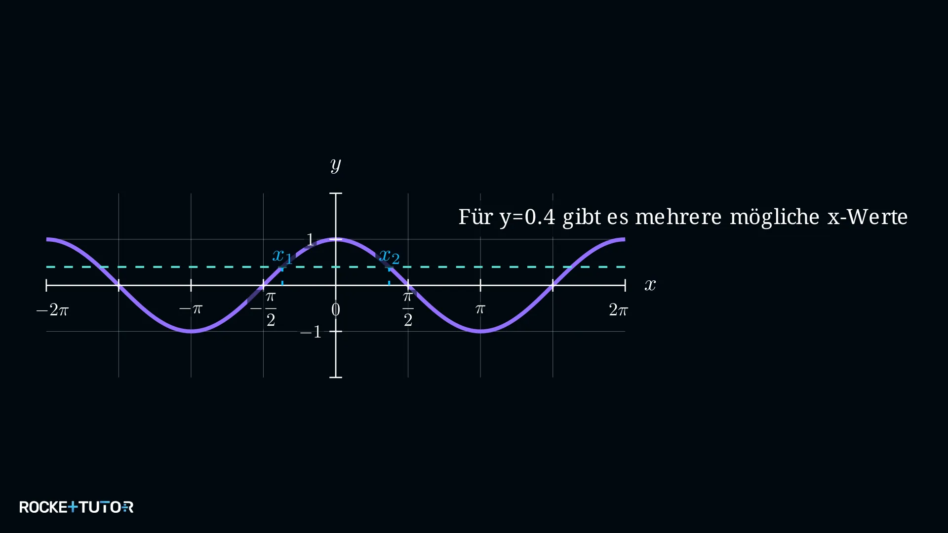 Kosinusgraph mit waagerechter Hilfslinie