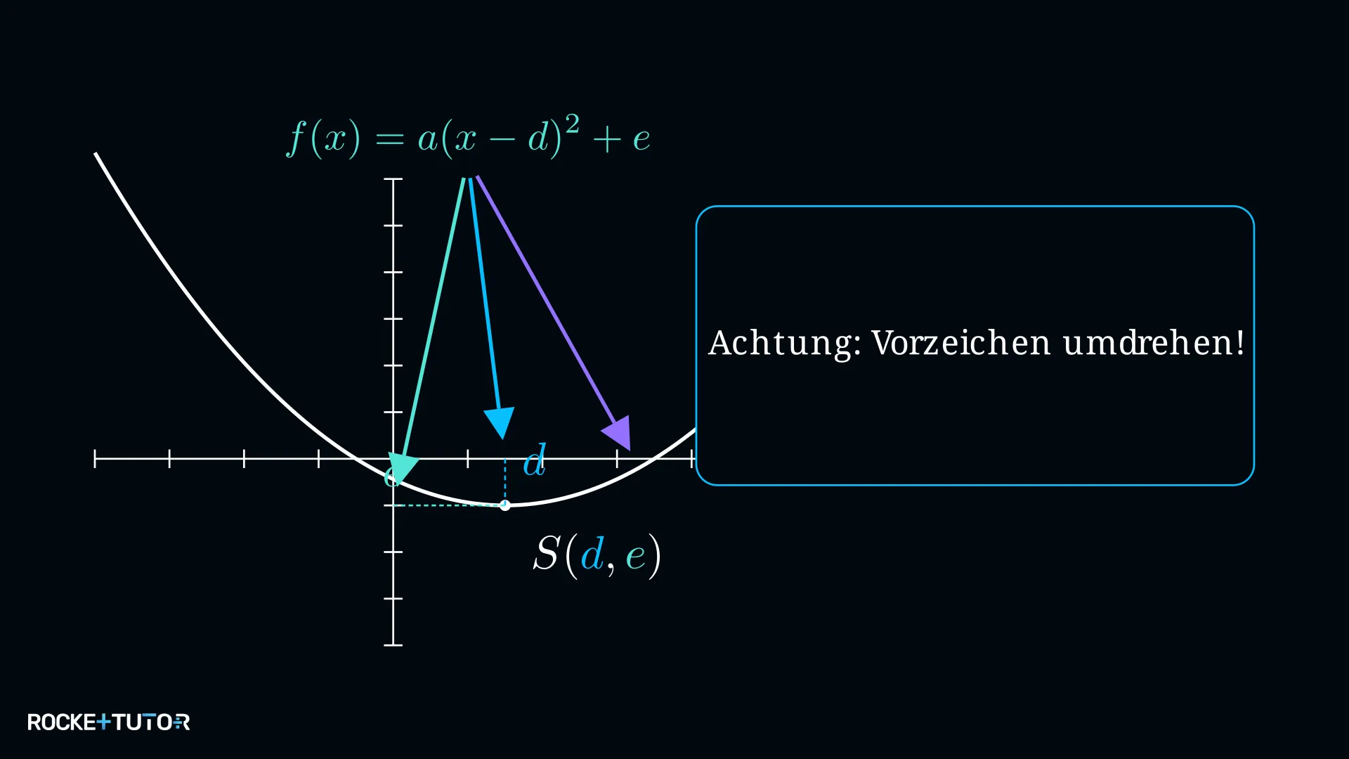 Scheitelpunktform mit Parametern a, d und e