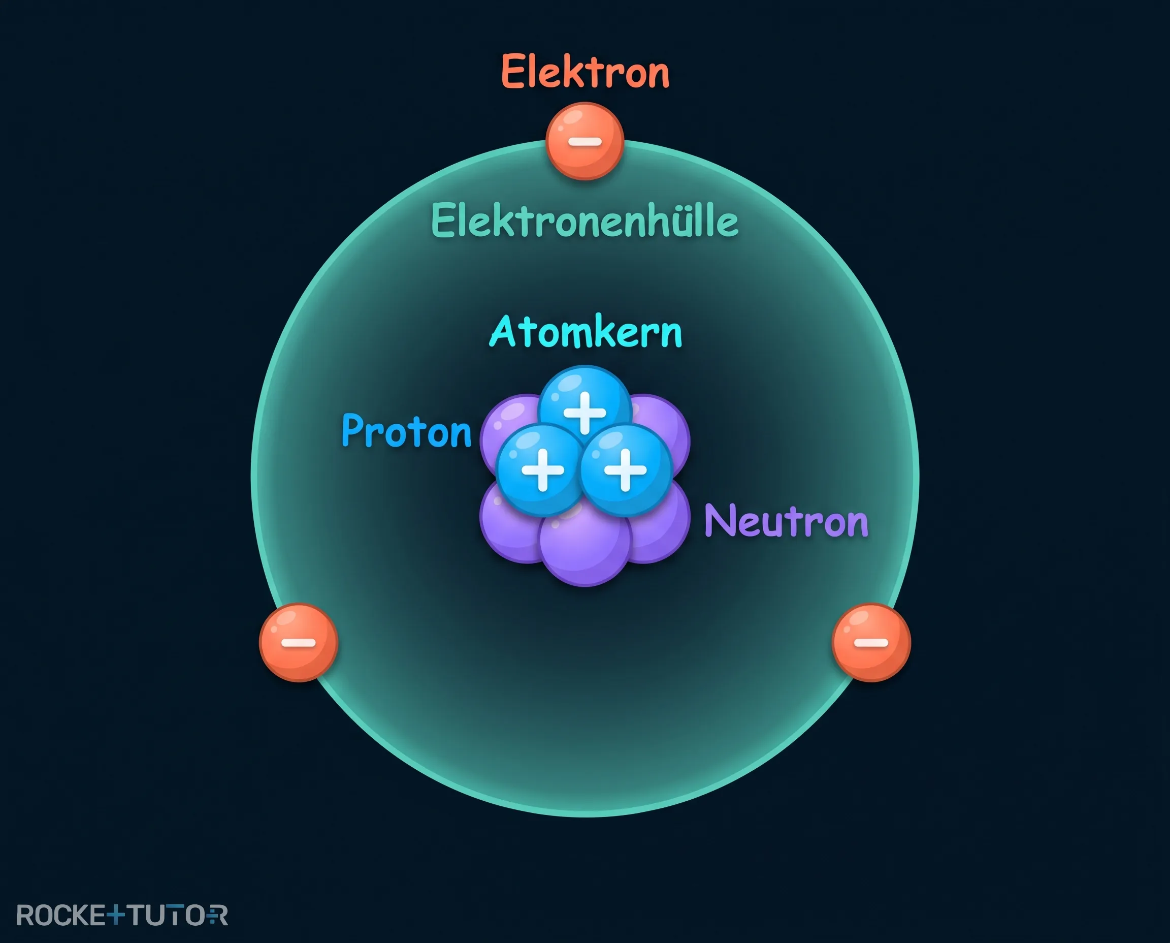 Aufbau eines Atoms