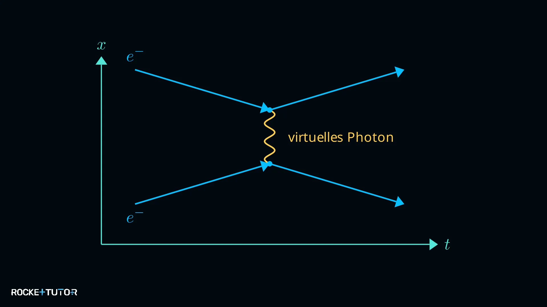 Feynman-Diagramm zweier abstoßender Elektronen