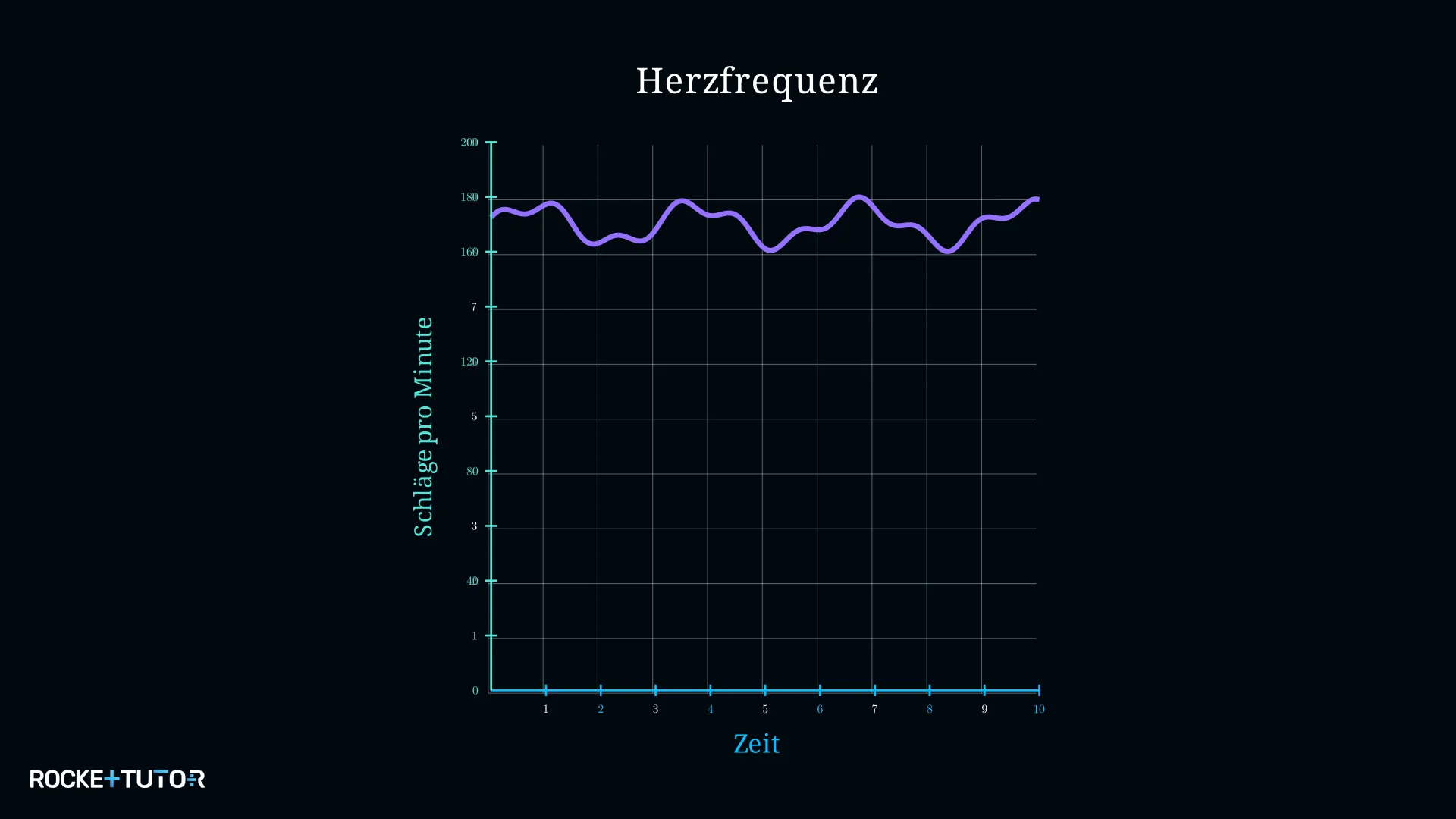 Herzfrequenz-Graph eines Sportlers bei verschiedenen Aktivitäten
