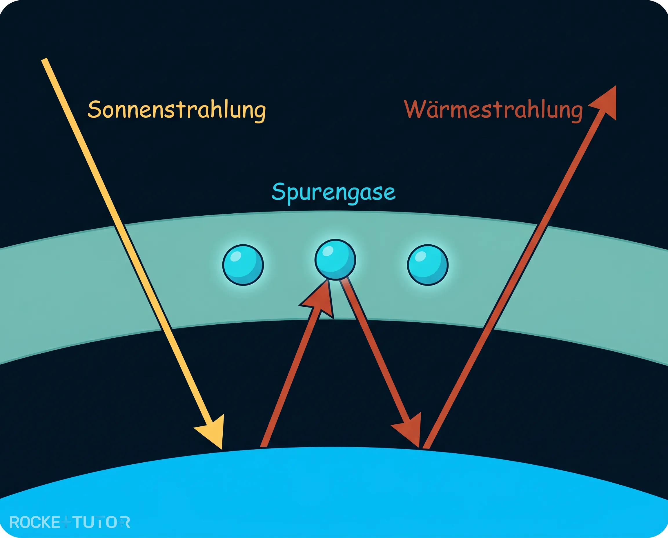 Skizze zum Treibhauseffekt