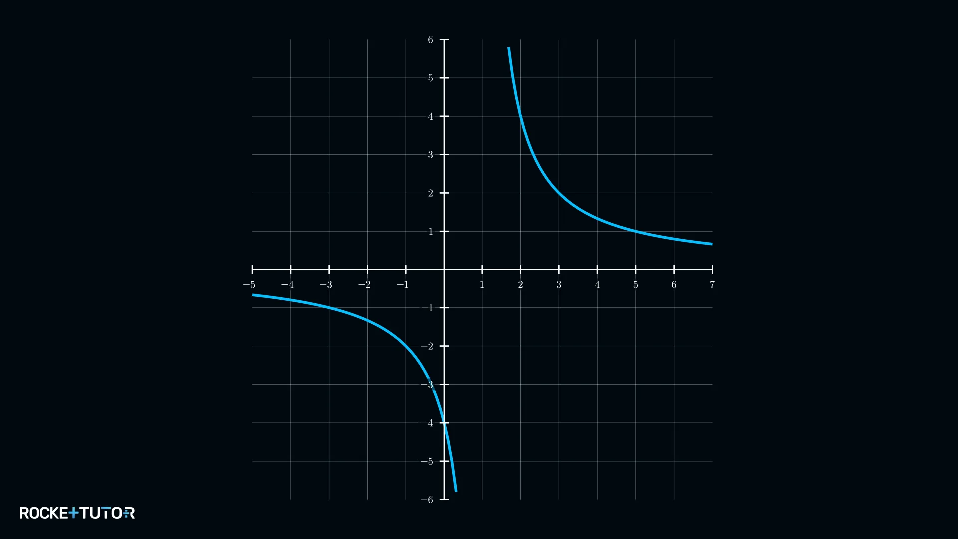 Graph von f(x) = 4 durch x minus 1