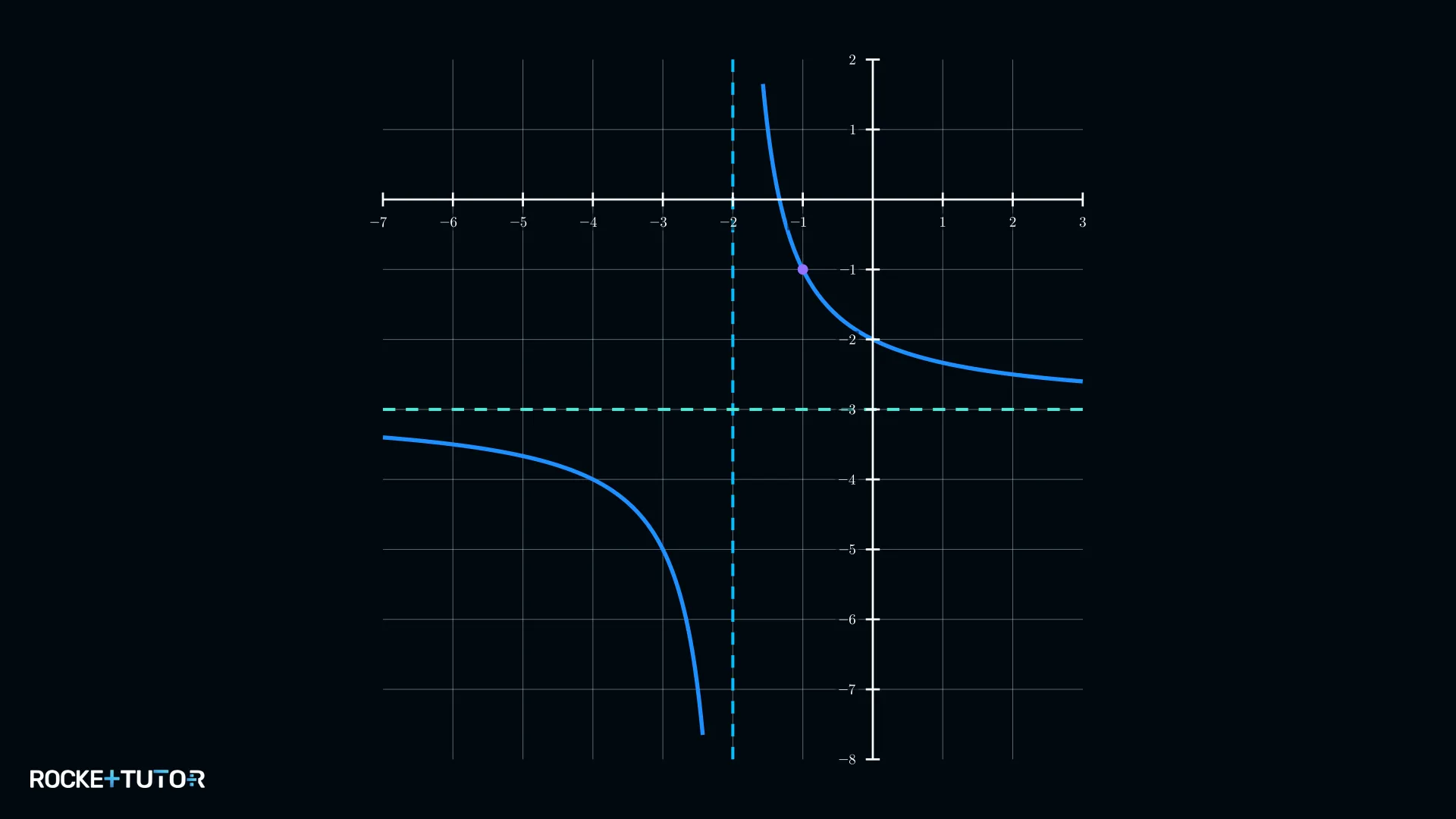 Graph einer verschobenen Hyperbel mit negativer waagerechter Asymptote