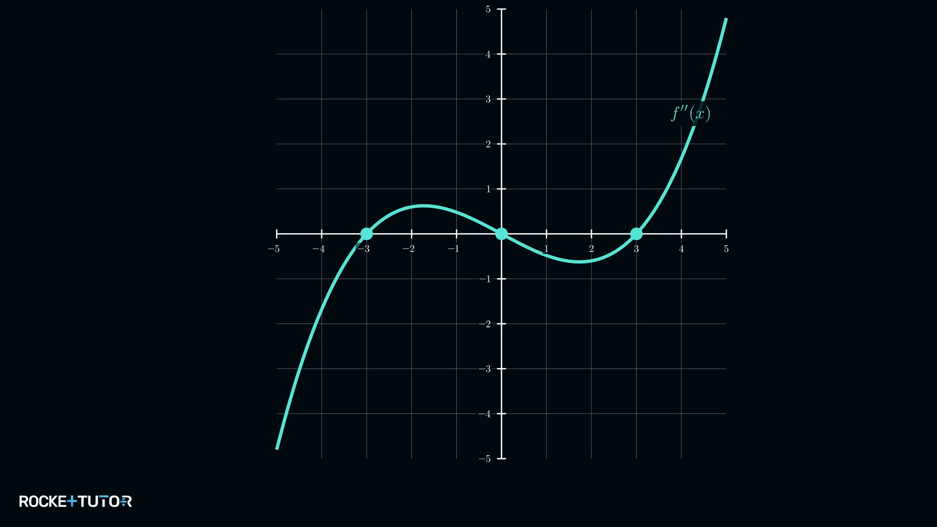 Graph der zweiten Ableitung mit drei Nullstellen mit Vorzeichenwechsel