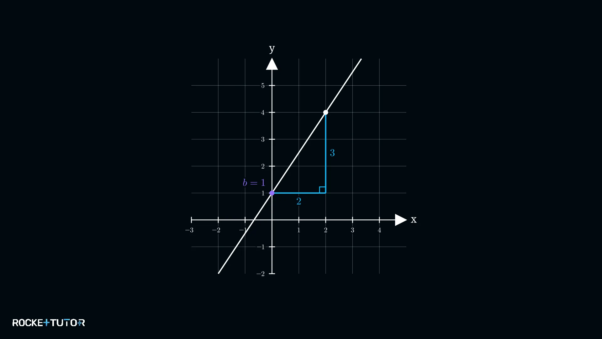 Graph mit Steigungsdreieck