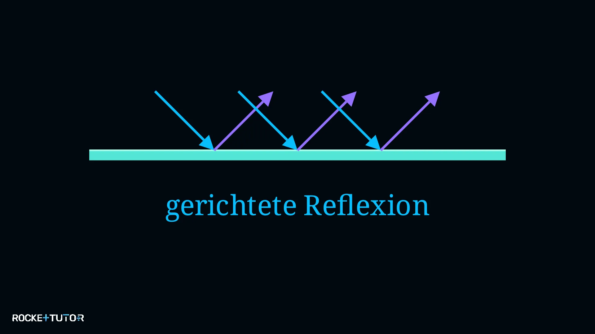 Gerichtete Reflexion an glatter Oberfläche
