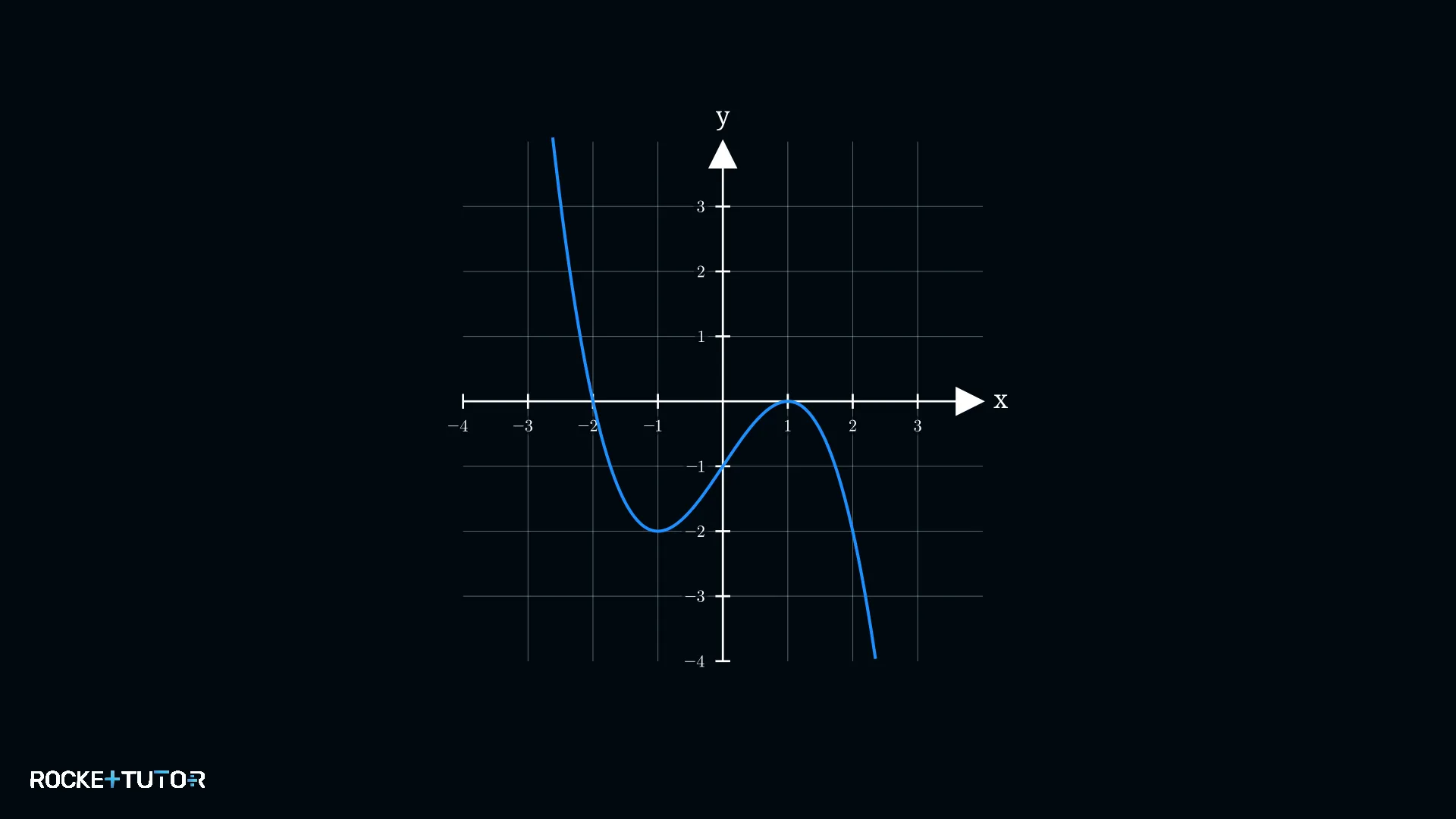 Graph einer ganzrationalen Funktion