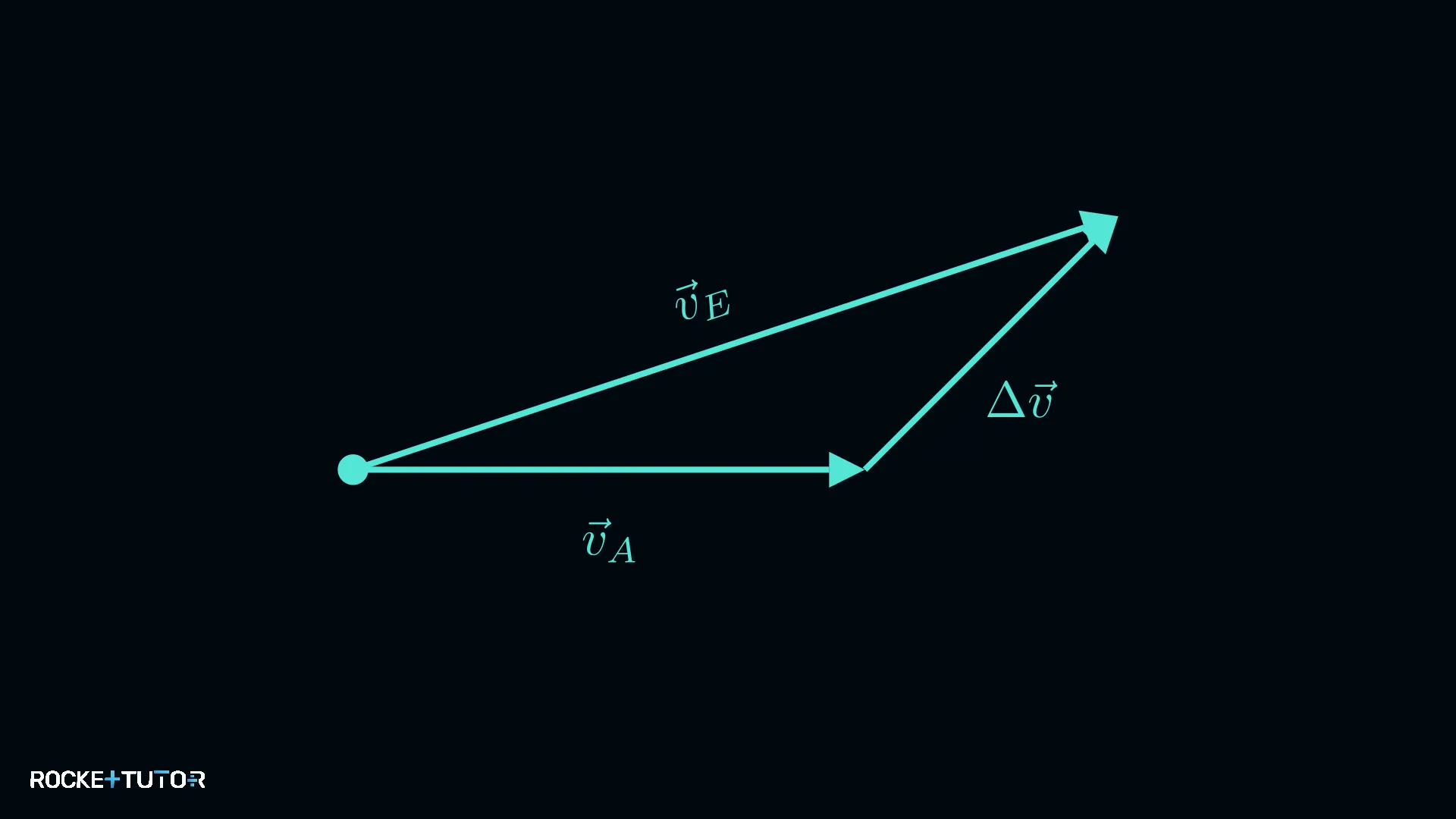 Vektoraddition von Geschwindigkeiten