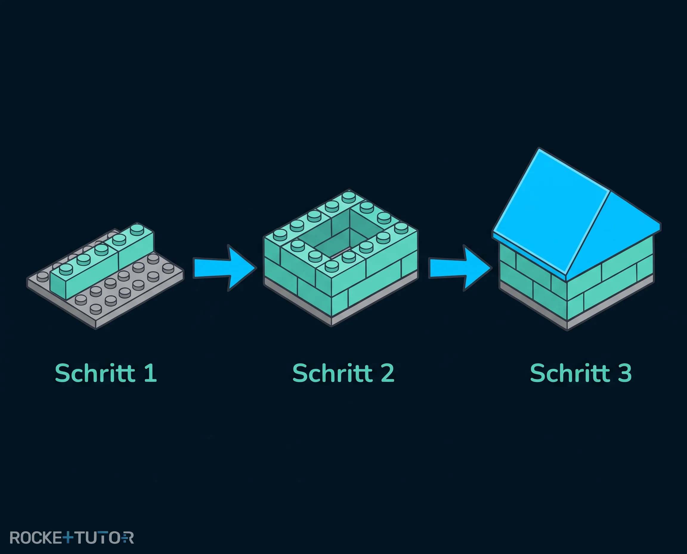 Lego-Modell als Analogie für Synthese