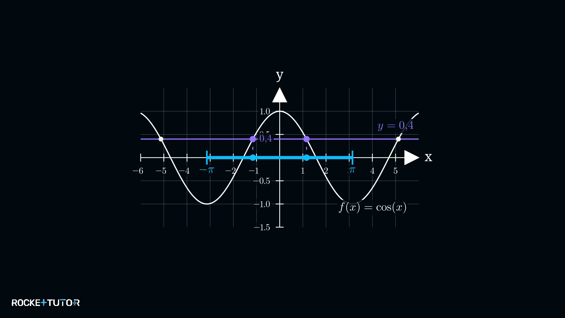 Graph Kosinusfunktion waagerechte Linie