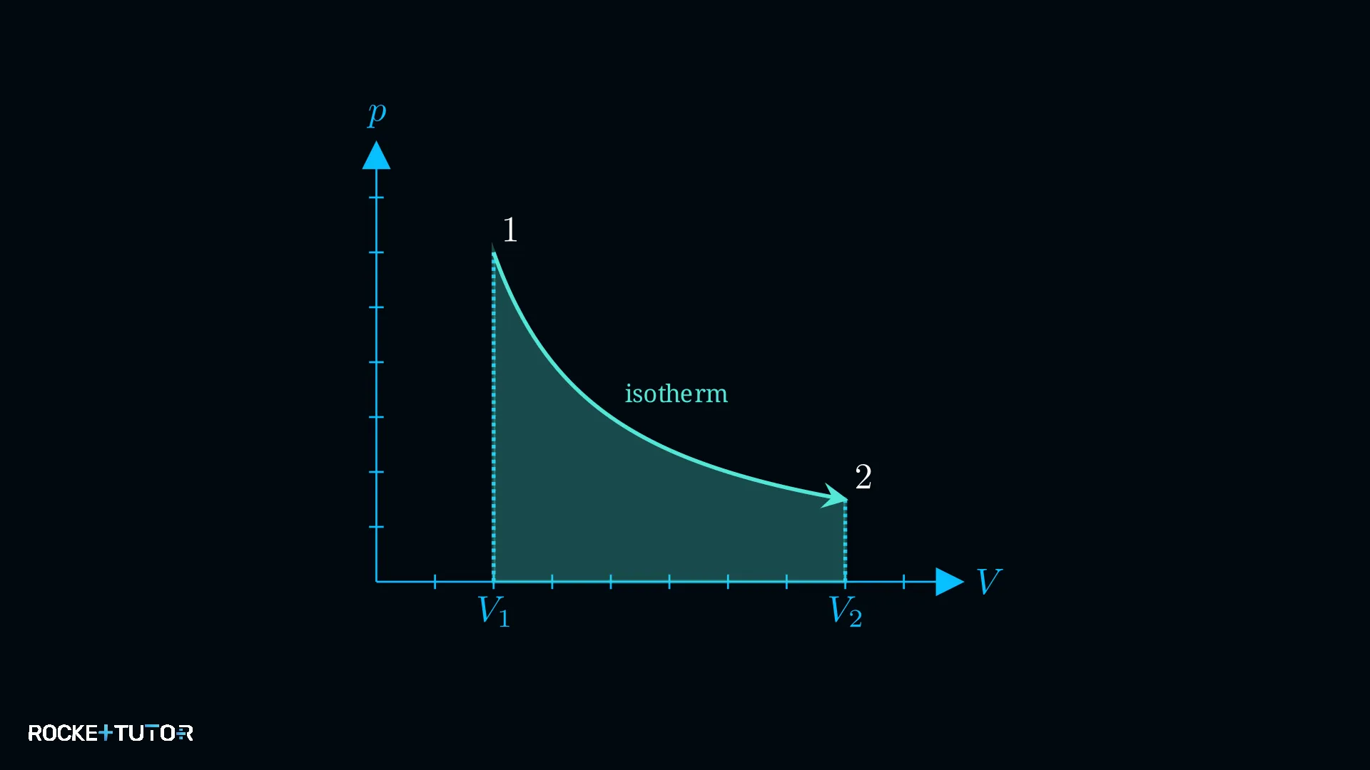 Isothermer Prozess im p-V-Diagramm