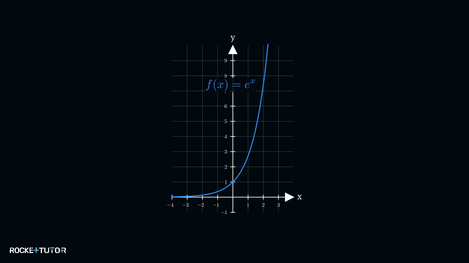 Graph der e-Funktion