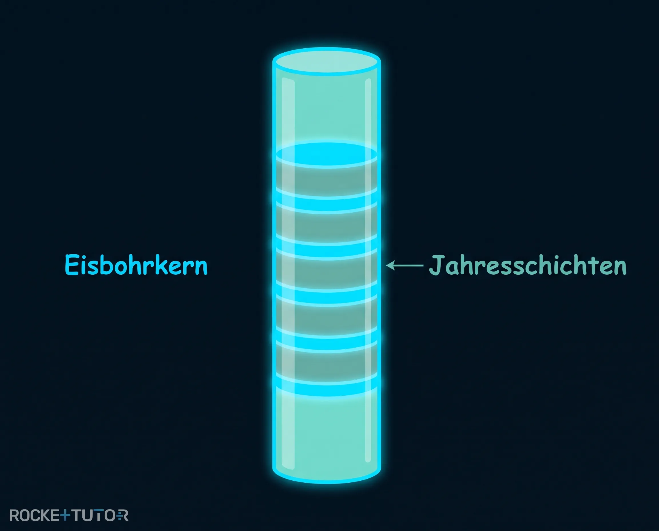 Eisbohrkern mit sichtbaren Schichten
