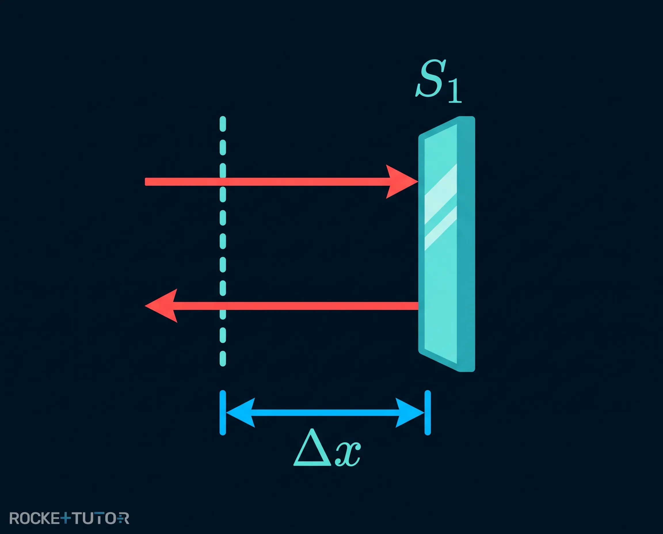 Skizze zum Michelson-Interferometer