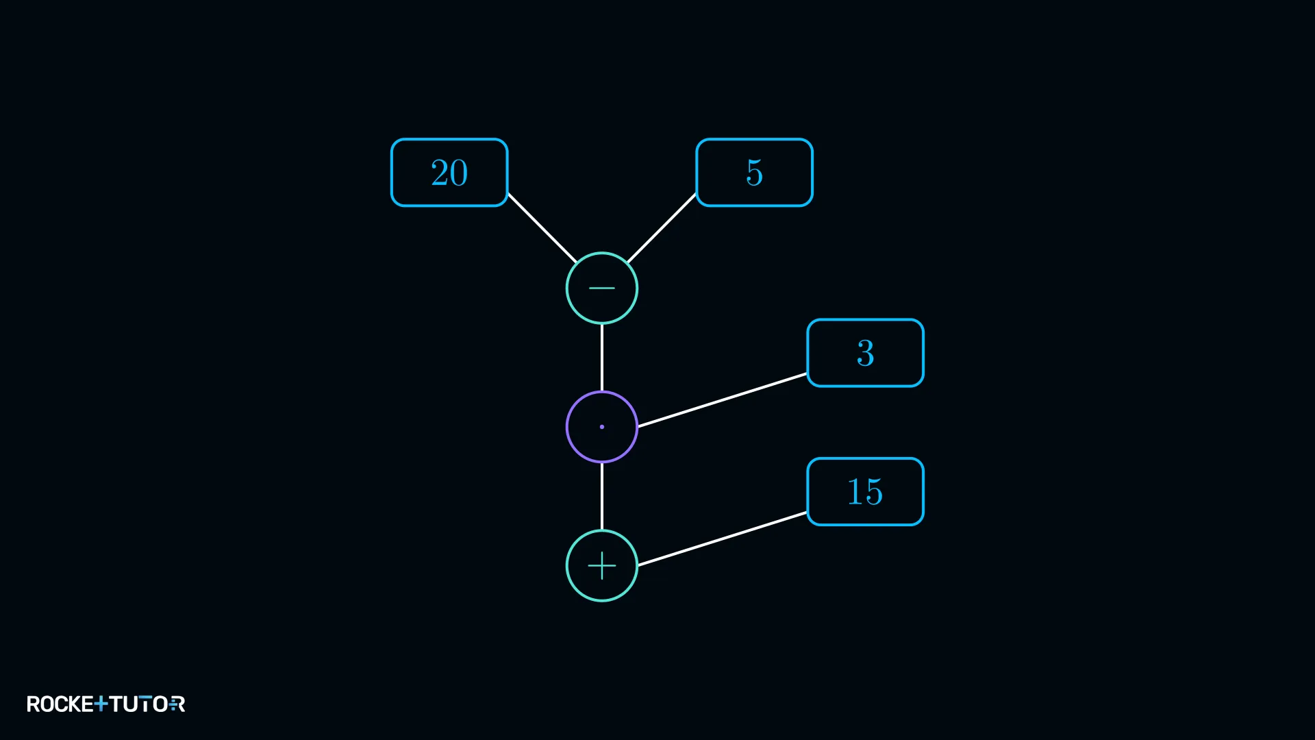 Rechenbaum mit drei Ebenen und Multiplikation