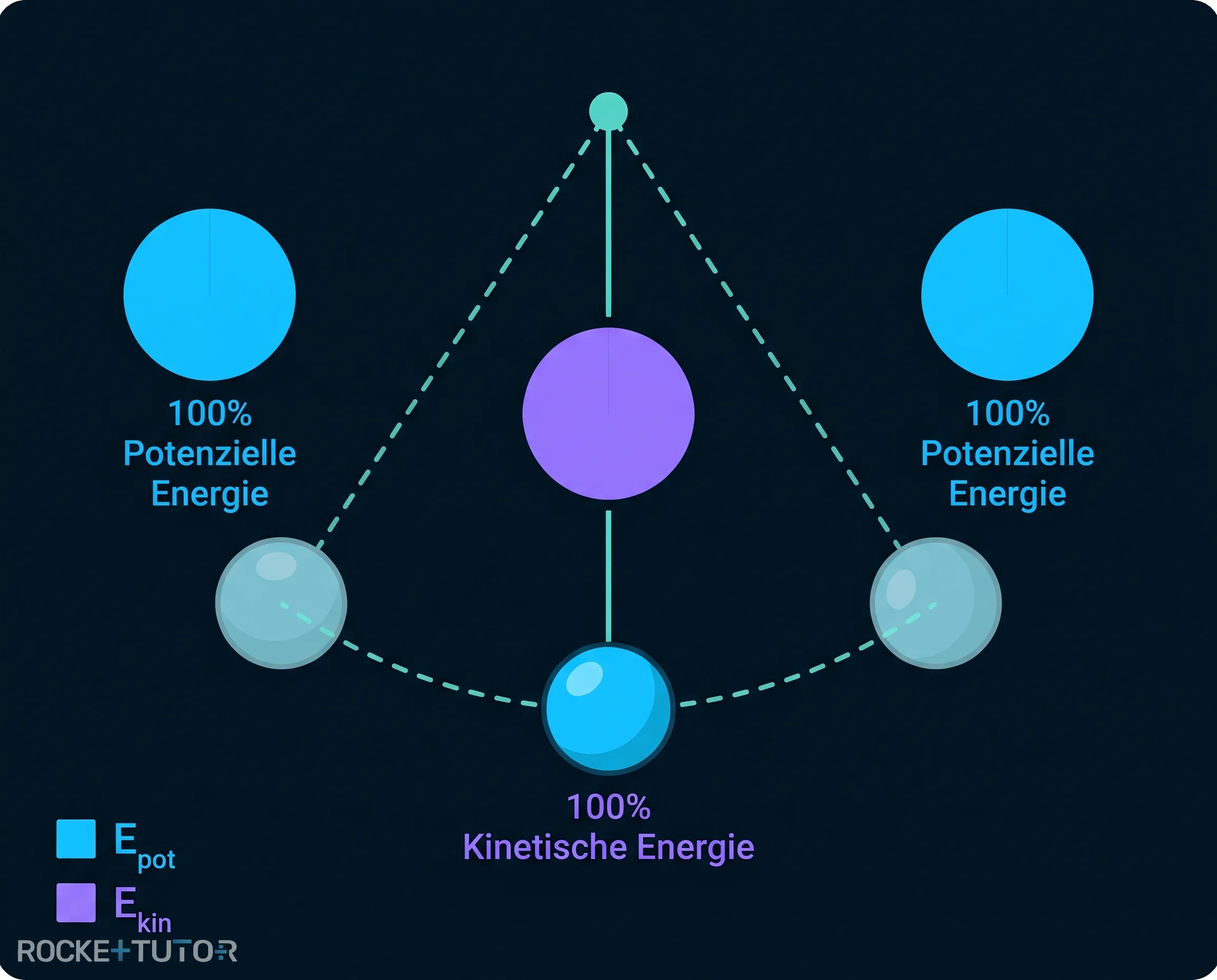 Formen der mechanischen Energie