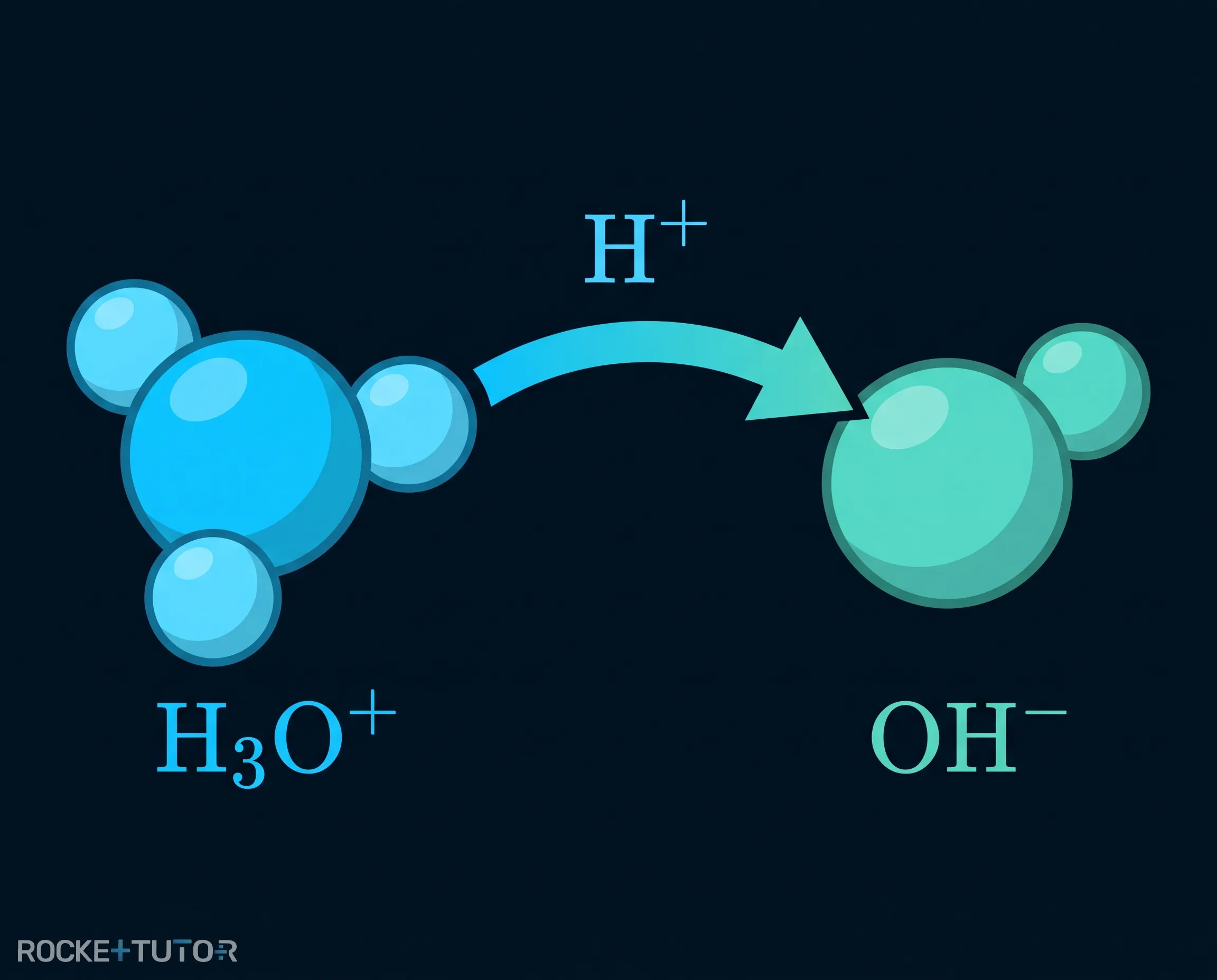 Protonenübertragung auf ein Hydroxidion