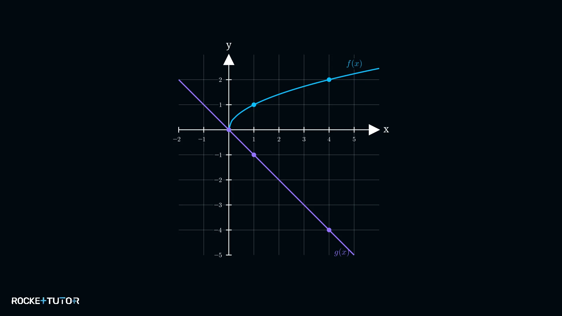 Graphen der Ursprungsfunktionen f und g