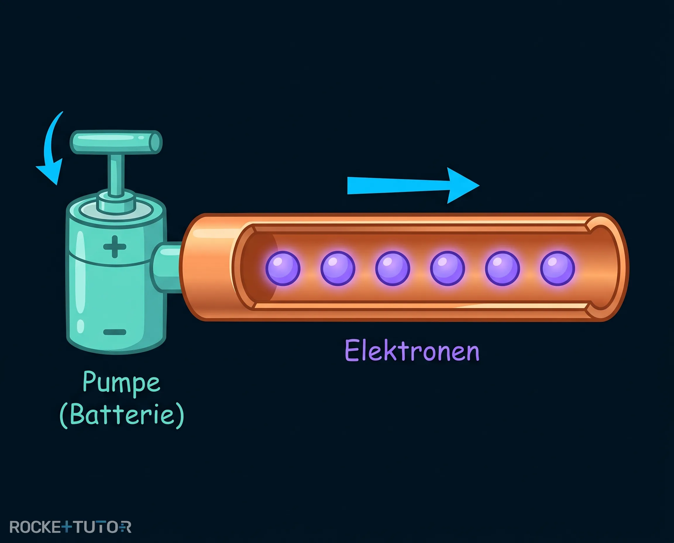Elektronen fließen durch ein Kupferkabel