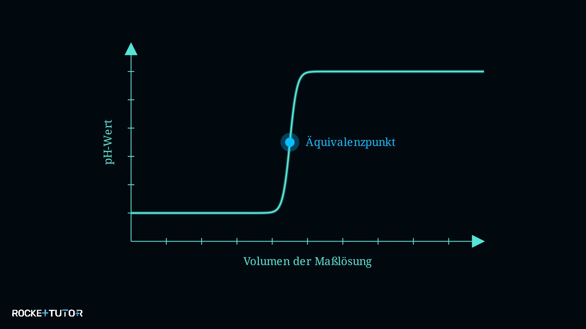S-förmige pH-metrische Titrationskurve