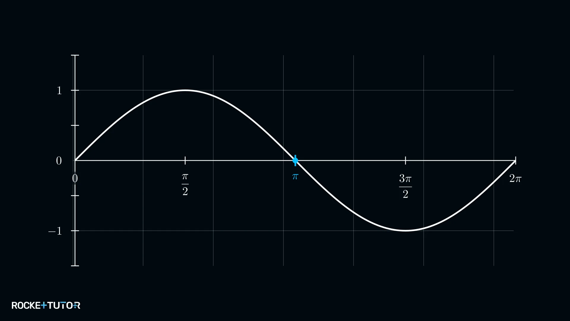 Sinusgraph mit markierter Stelle x gleich pi